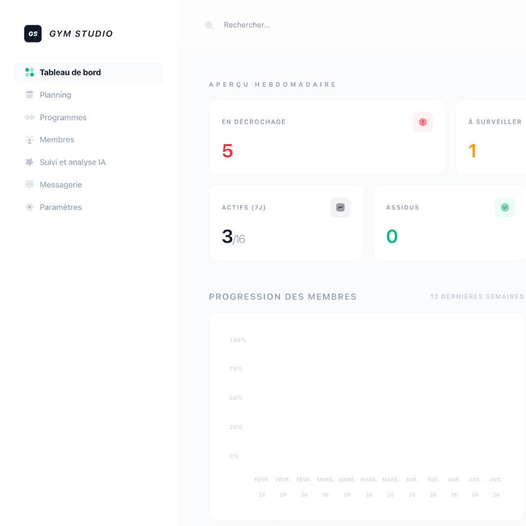 Dashboard back-office Gym Studio : aperçu hebdomadaire avec athlètes en décrochage, à surveiller, actifs et assidus, et courbe de progression sur 12 semaines